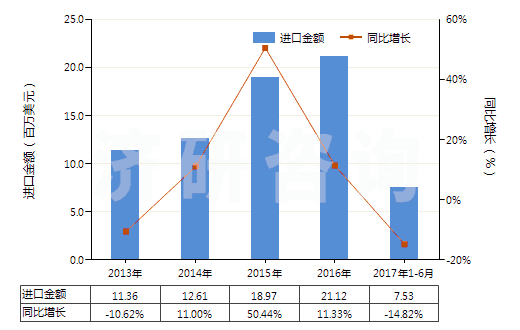 2013-2017年6月中國其他橄欖油及其分離品（不論是否精制，但未經(jīng)化學改性）(HS15100000)進口總額及增速統(tǒng)計
